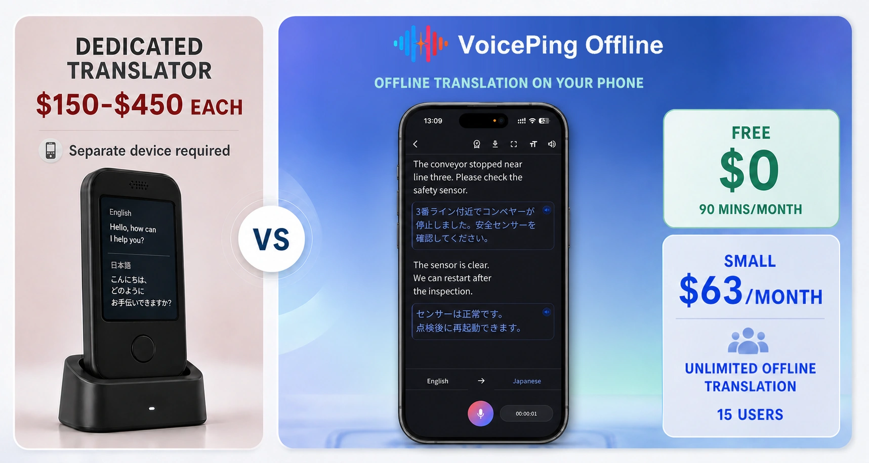 A side-by-side cost comparison between a separate translation device and VoicePing Offline Translation running on one iPhone