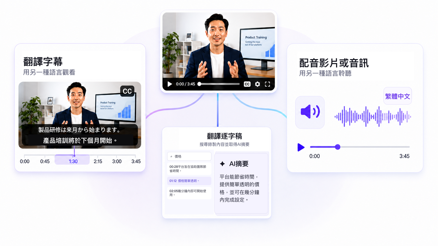 一段商務影片分別產生翻譯字幕、配音影片或音訊,以及附有AI摘要的可搜尋翻譯逐字稿