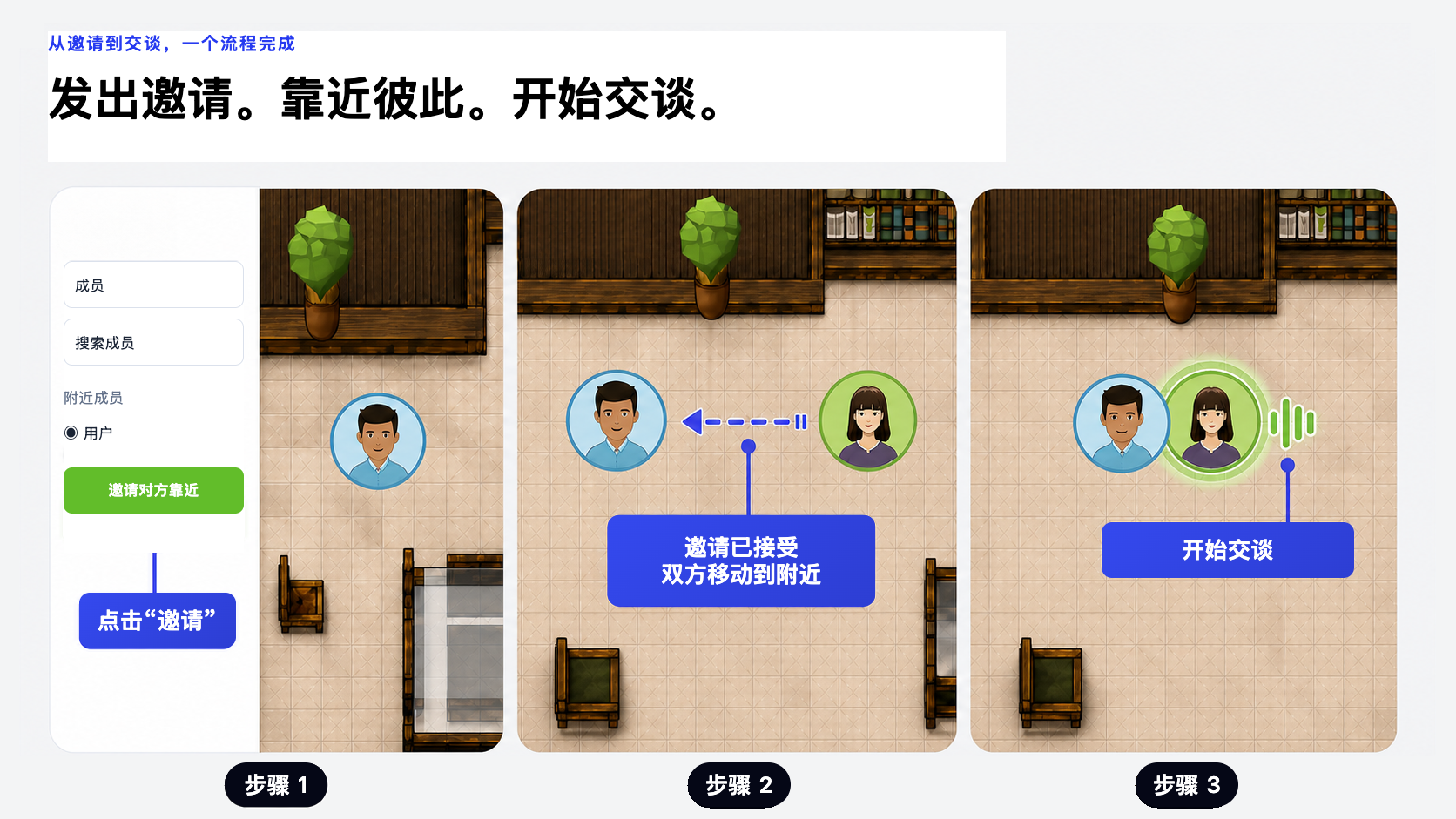 VoicePing 虚拟办公室三步沟通流程:用户发出邀请,对方接受后移动到附近,随后双方开始交谈并显示发言状态
