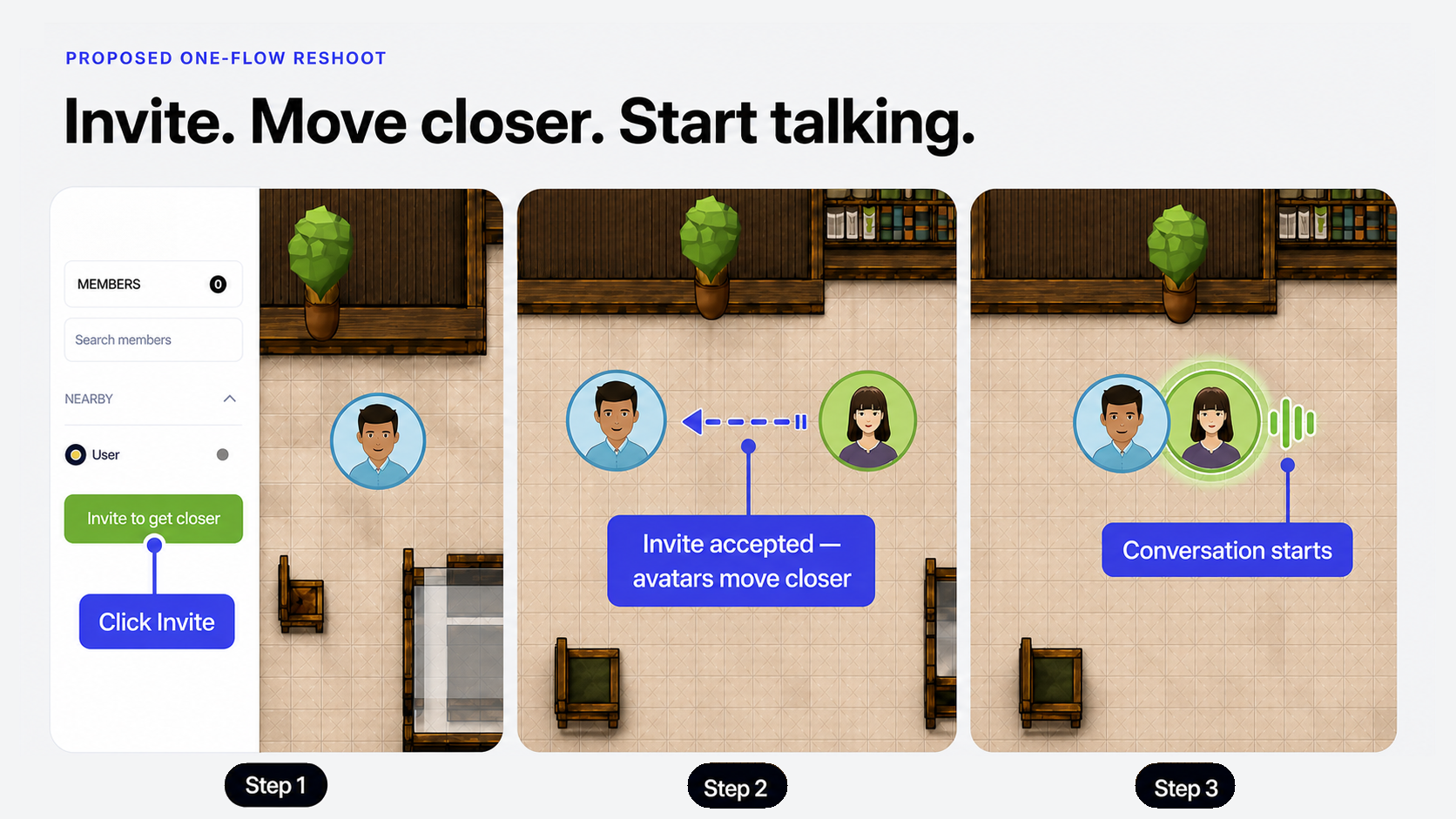 Three-step VoicePing Virtual Office flow showing a user clicking Invite, the invited teammate moving closer after accepting, and both avatars starting a conversation with a visible speaking indicator.