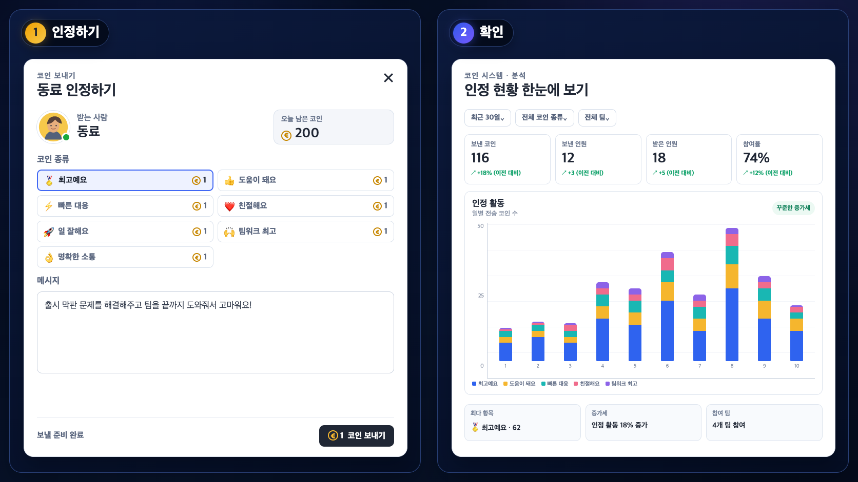 작성된 인정 코인 폼과, 참여 지표·인정 활동·주요 행동·팀 도달 범위를 보여주는 코인 시스템 분석 화면 예시로 구성된 2패널 VoicePing 워크플로 일러스트