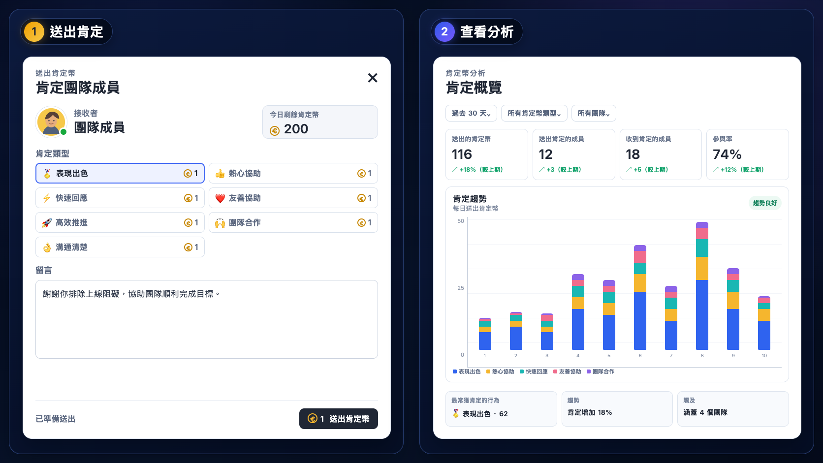 VoicePing 兩段式流程示意圖,顯示已填寫的肯定幣表單,以及含參與指標、肯定活動、最常獲肯定的行為與團隊涵蓋情況的肯定幣分析畫面