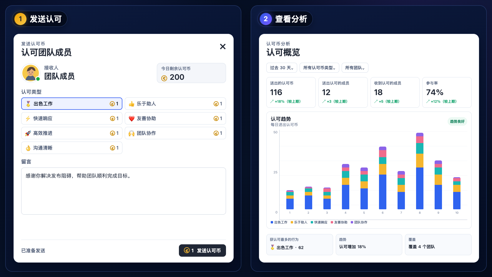 VoicePing 双面板工作流示意图,展示填写完成的认可币表单,以及包含参与指标、认可活动、获认可最多的行为和团队覆盖情况的认可币分析视图