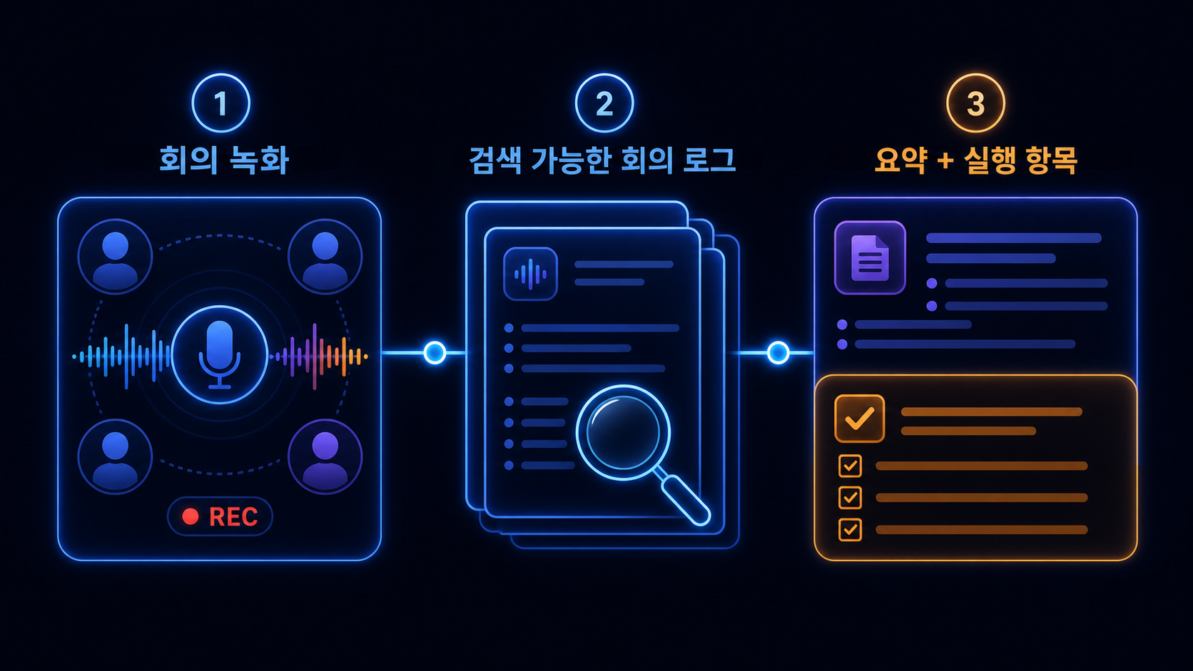 녹화된 가상 오피스 대화가 요약과 실행 항목이 포함된 검색 가능한 회의 로그로 바뀌는 과정을 보여주는 워크플로 일러스트