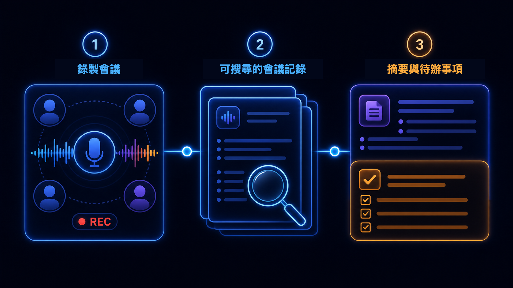 流程示意圖,顯示一段已錄製的虛擬辦公室對話,轉為可搜尋且包含摘要與待辦事項的 Meeting Log