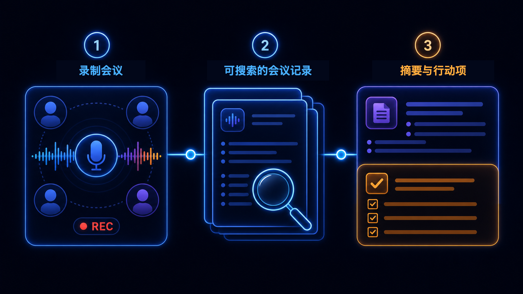 工作流示意图,展示一段录制的虚拟办公室对话进入会议记录(Meeting Logs),并生成可搜索的记录、摘要和行动项