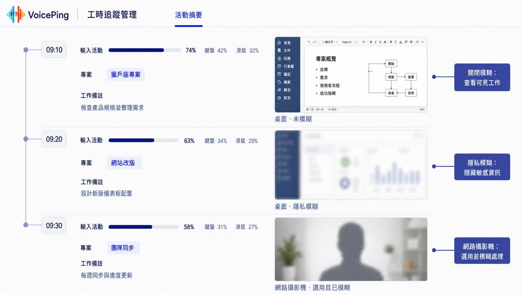 附有標註的匿名化 VoicePing 活動摘要,依三個時段顯示工作內容、經隱私模糊處理的桌面佐證與選用的網路攝影機快照