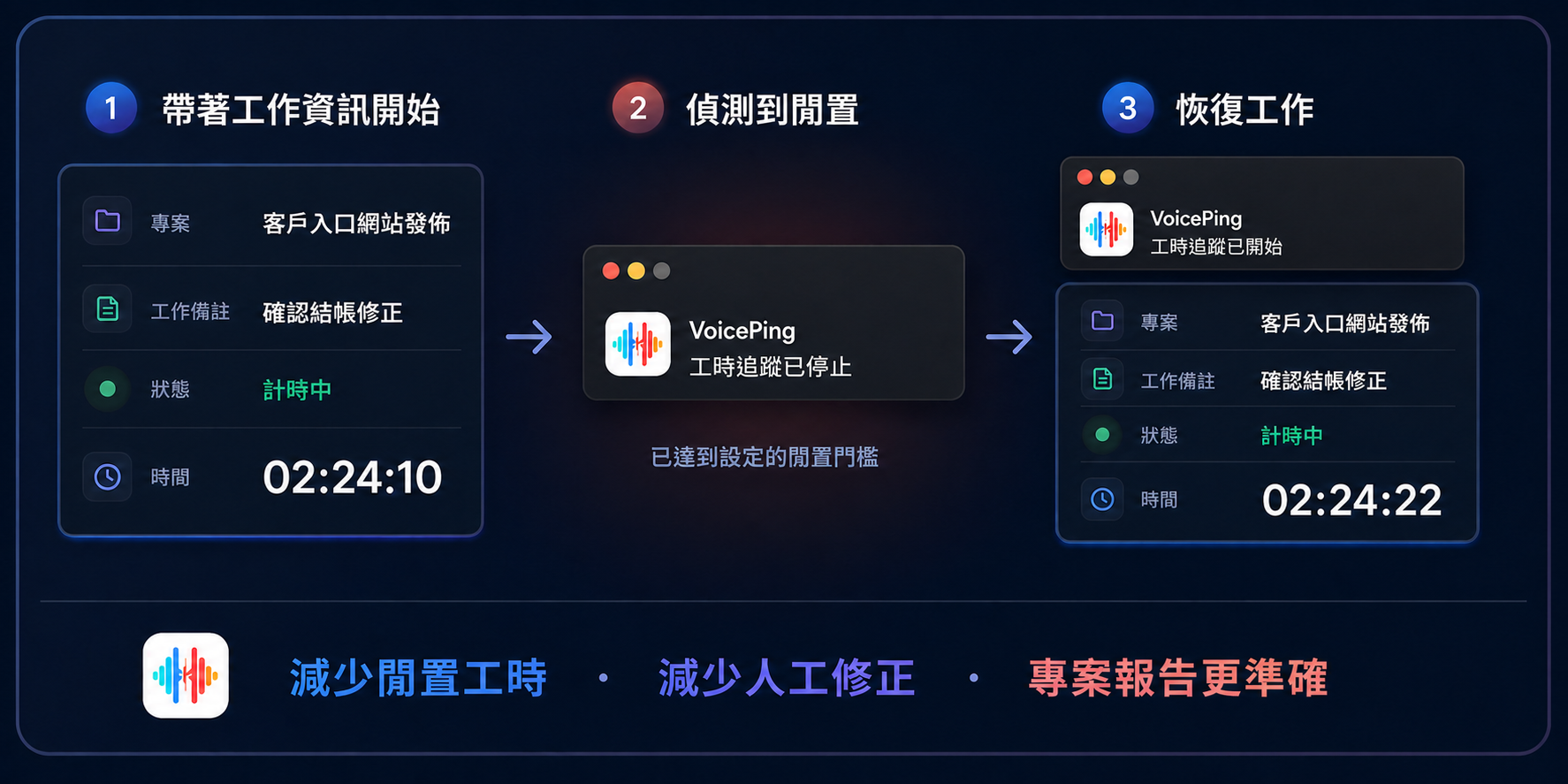 VoicePing 工時追蹤三步驟流程:專案計時中、達到閒置門檻後自動停止,以及恢復工作後自動繼續