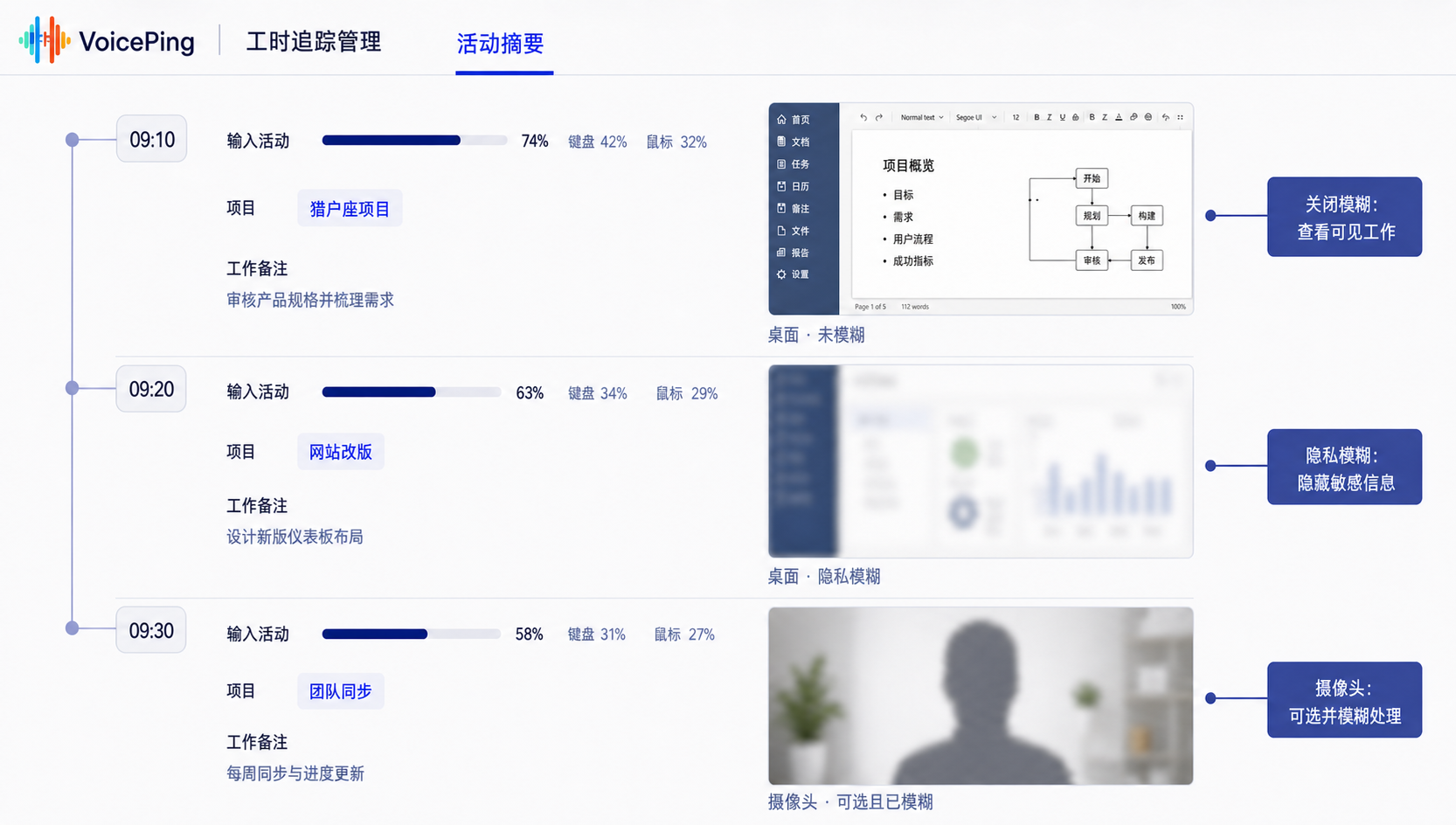 带标注的匿名化 VoicePing 活动摘要,按三个时间段显示工作内容、经隐私模糊处理的桌面佐证与可选摄像头快照