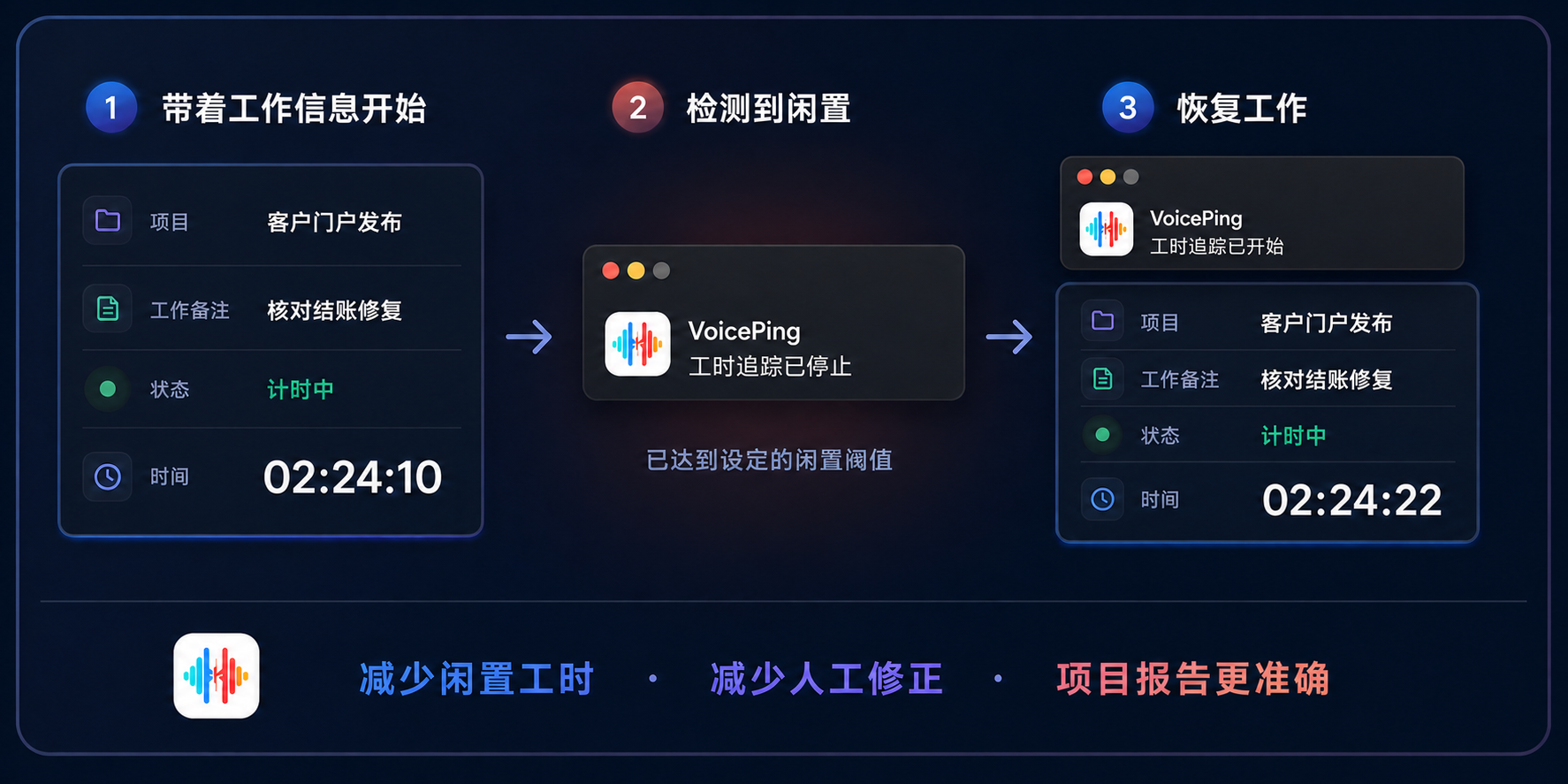 VoicePing 工时追踪三步流程:项目计时中、达到闲置阈值后自动停止,以及恢复工作后自动继续