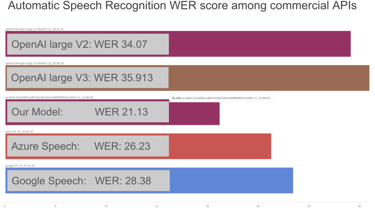 How accurate is VoicePing's translation? How many languages are supported?