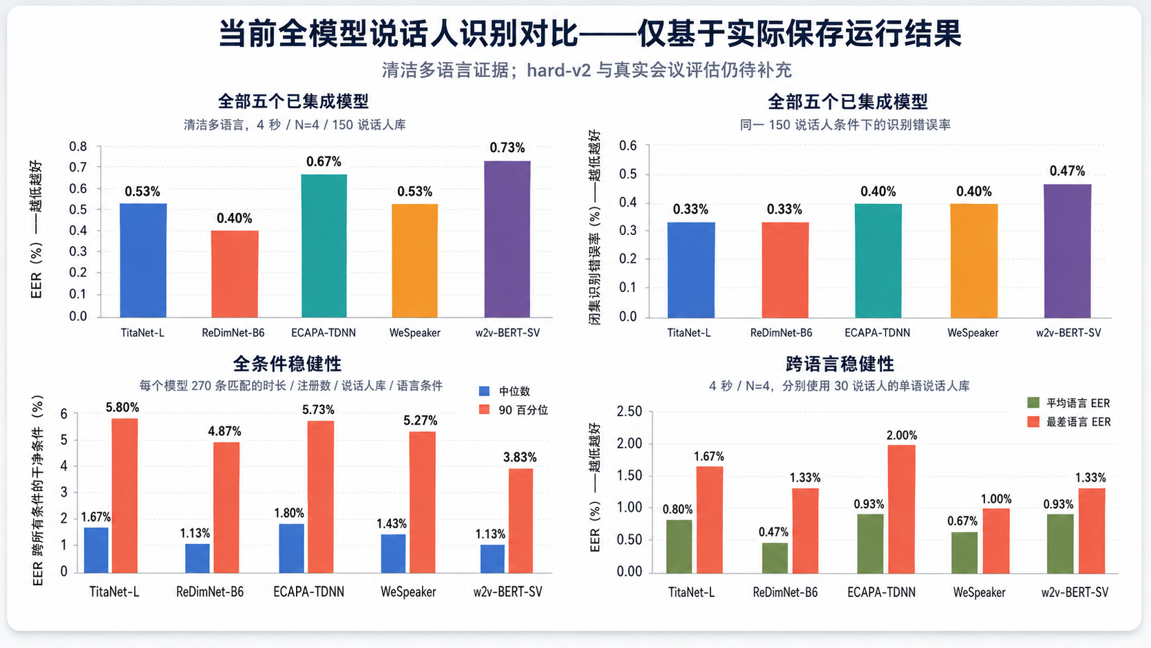 干净多语言评估中的全部模型概览