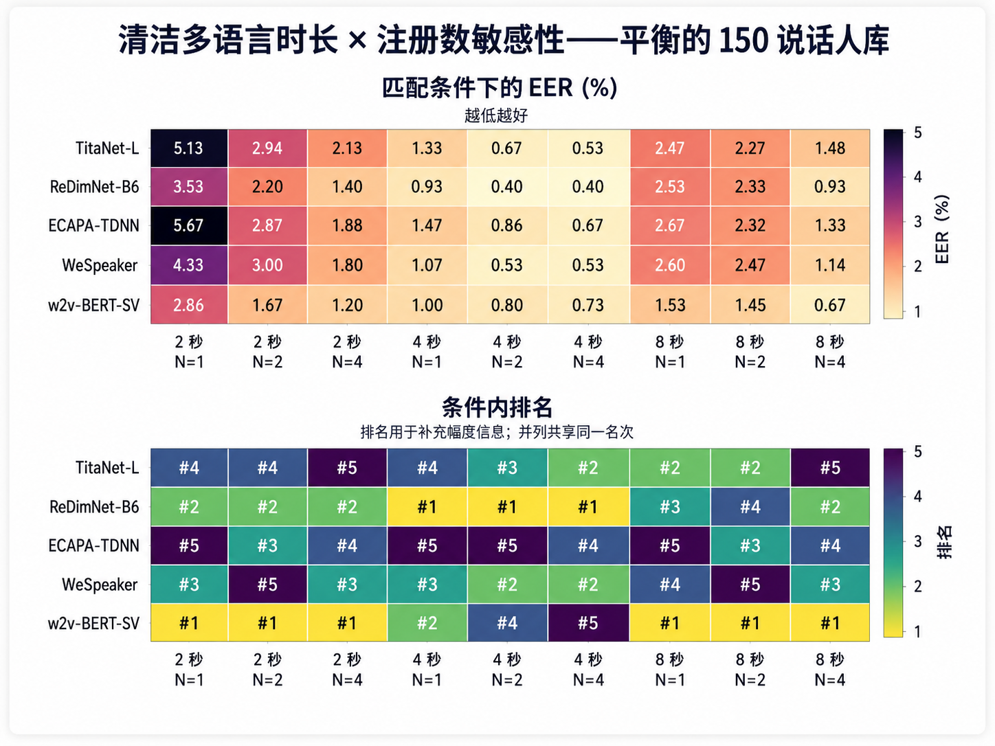EER对探测时长和注册嵌入数量的敏感度